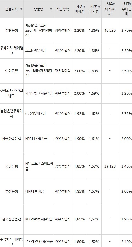 자료=금융감독원(10만원씩 24개월 적립 시)