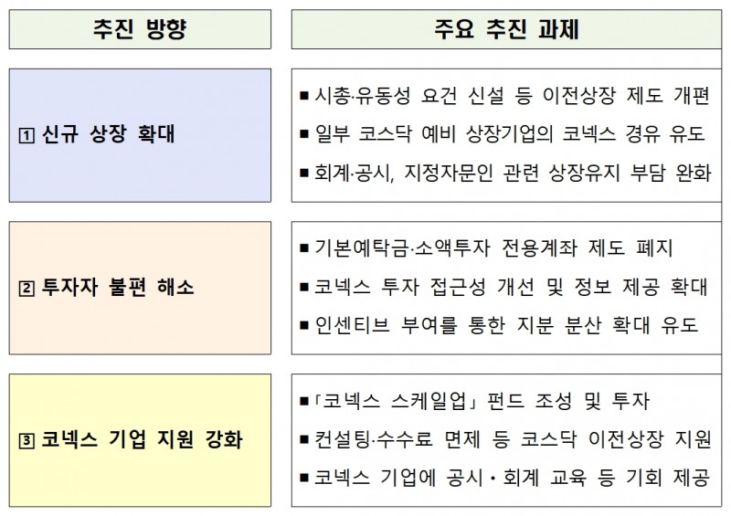 코넥스 시장 활성화 방안 / 자료제공= 금융위원회·한국거래소(2022.01.09)