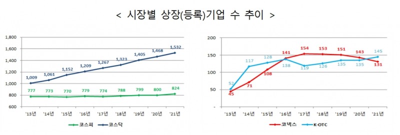 시장 별 상장(등록)기업 수 추이 / 자료제공= 금융위원회·한국거래소(2022.01.09)
