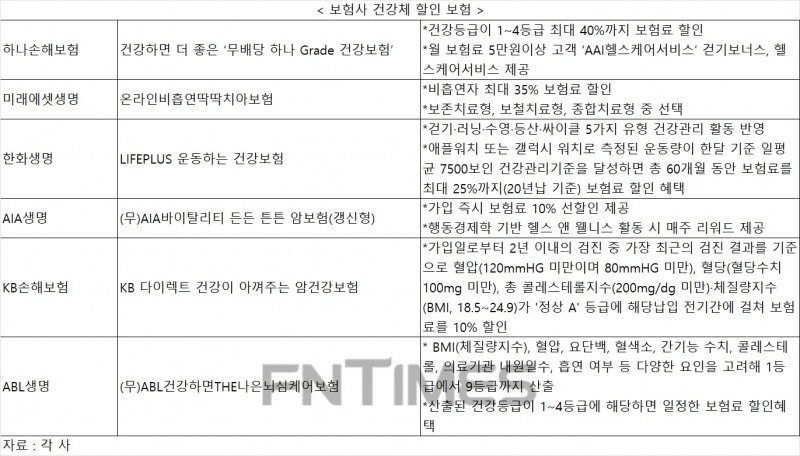 새해 금연·운동 결심했다면…하나손보·미래에셋생명 건강체 할인 보험 주목