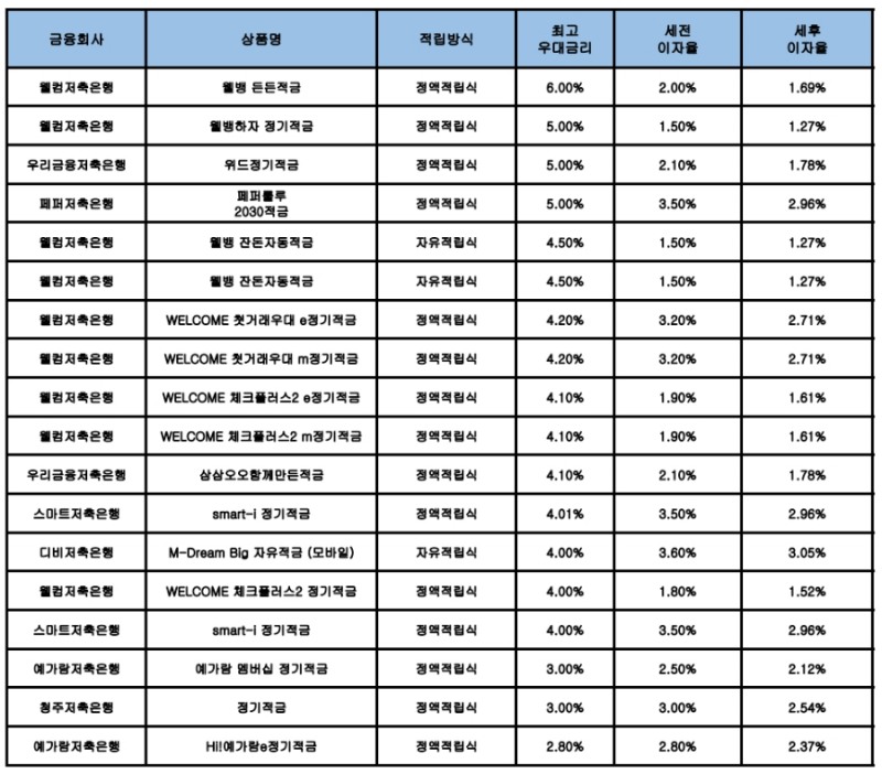 자료 : 금융상품한눈에, 10만원 씩 12개월