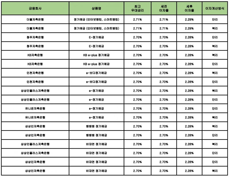 자료 : 금융상품한눈에 24개월 1000만원 예치 시