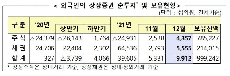 외국인의 상장증권 순투자 및 보유 현황 / 자료제공= 금융감독원(2022.01.10)
