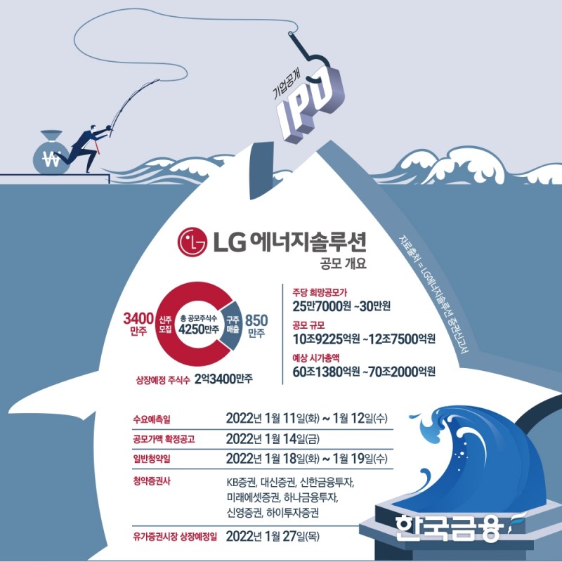 'IPO 대어' LG에너지솔루션 11일(오늘) 수요예측 돌입
