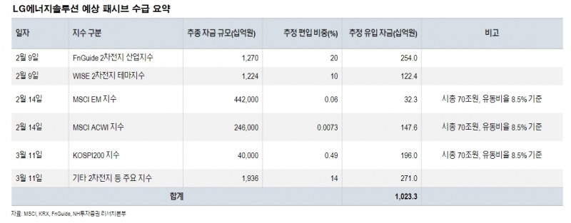 LG에너지솔루션 예상 패시브 수급 / 자료출처= NH투자증권 리포트 'NH 파생/패시브전략 1월호'(2022.1.10) 중 갈무리