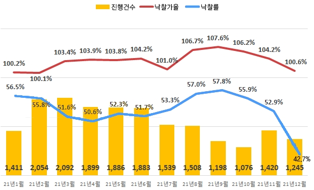 전국 아파트 진행건수 및 낙찰가율,낙찰률 추이 / 자료제공=지지옥션