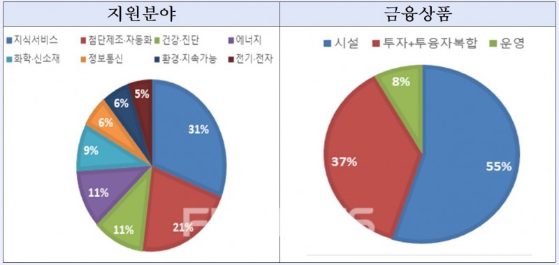 산업은행은 ‘신산업 혁신기업 심사체계’를 2018년 8월 도입한 이래 디지털‧그린 분야 혁신기업에 대한 시설자금 대출과 투융자 복합금융을 중점적으로 지원했다./자료=산업은행