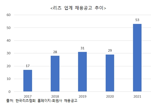 리츠 업계 채용공고 추이. / 자료제공=한국리츠협회