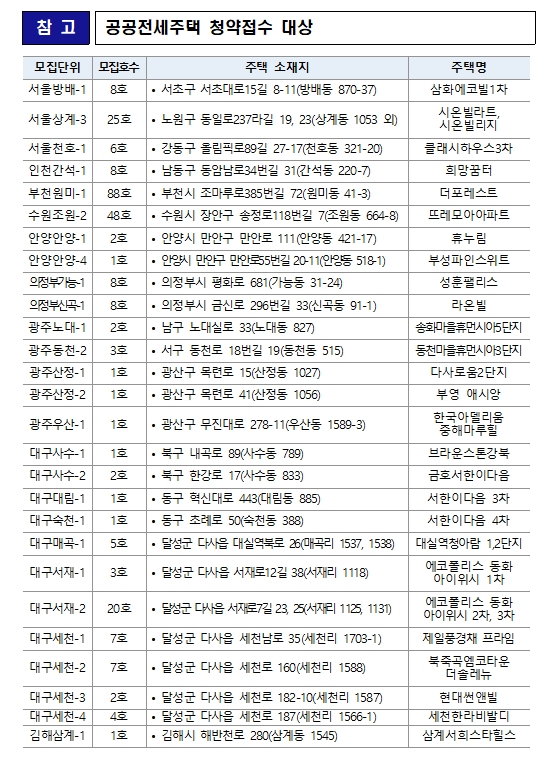 공공전세주택 청약접수 대상. / 자료제공=LH