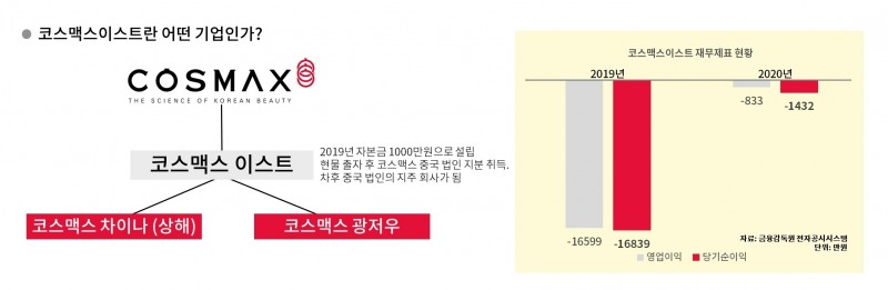 코스맥스 이스트 기업, 재무제표 현황. 코스맥스이스트는 지난 2020년 영업손실 1억 6839만원, 당기순손실 1432만원을 기록했다./사진=한국금융신문