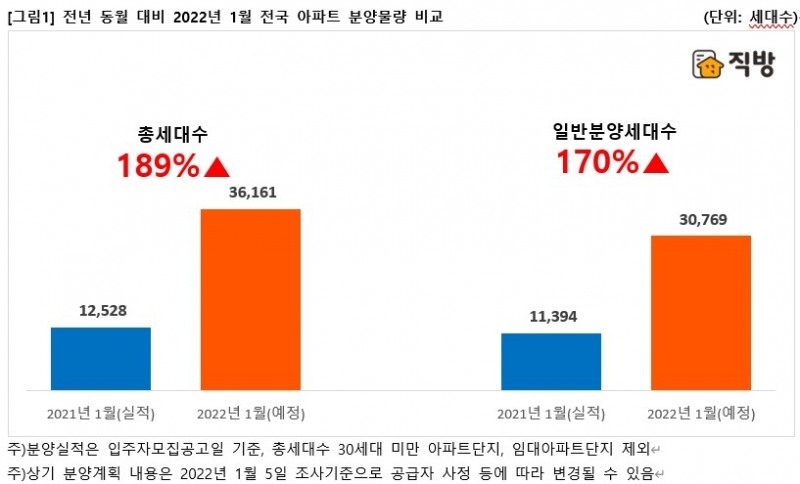 전년동월 대비 1월 전국 아파트 분양물량 비교 / 자료제공=직방