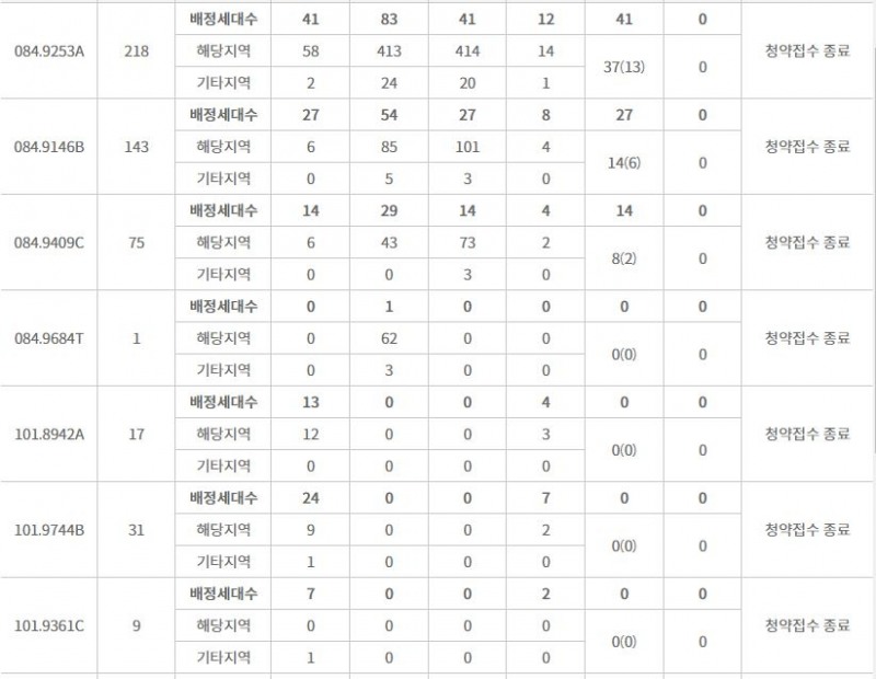 포항자이 애서턴 주요 평형 특별공급 접수 결과 (10일 밤 8시 기준) / 자료=한국부동산원 청약홈