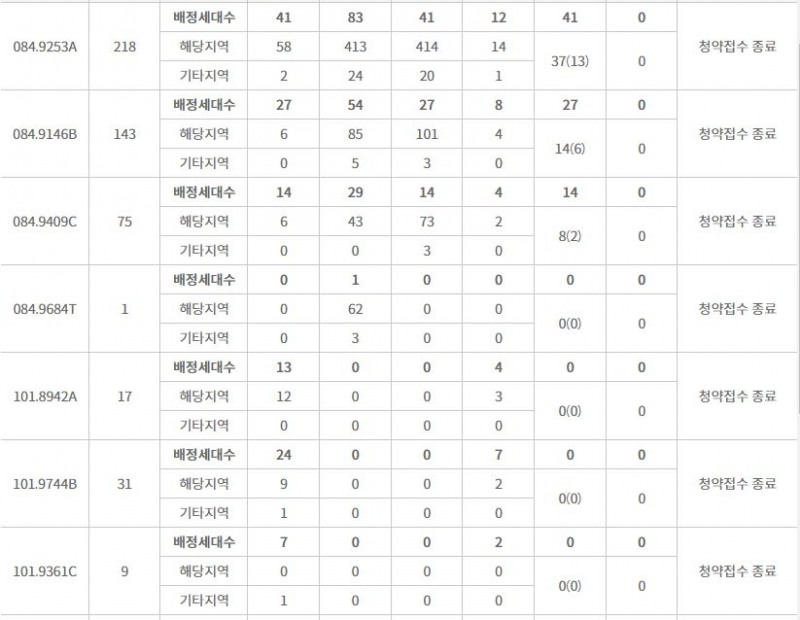 포항자이 애서턴 주요 평형 특별공급 접수 결과 (10일 밤 8시 기준) / 자료=한국부동산원 청약홈