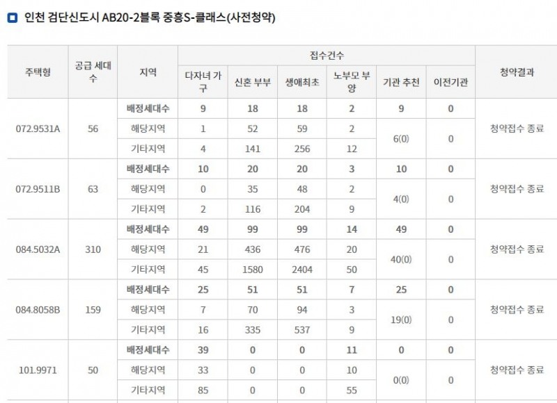 인천 검단신도시 중흥S클래스 (사전청약) 주요 평형 특별공급 접수 결과(10일 밤 8시 기준) / 자료=한국부동산원 청약홈