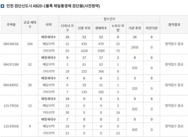 '제일풍경채 검단III' 2차 민간사전청약 특별공급 접수 결과 (10일 밤 9시 기준) / 자료=한국부동산원 청약홈