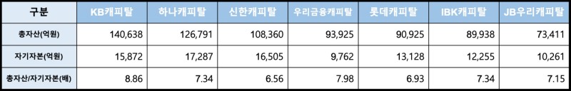 주요 캐피탈사의 2021년 3분기 기준 레버리지 배율. /자료=한국신용평가