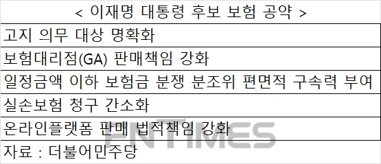 이재명 대통령 후보 보험 공약…보험사 편면적 구속력 우려·GA 책임강화 당혹