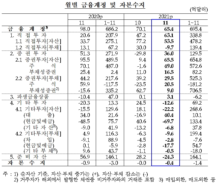 금융계정 및 자본수지 / 자료제공= 한국은행(2022.01.11)