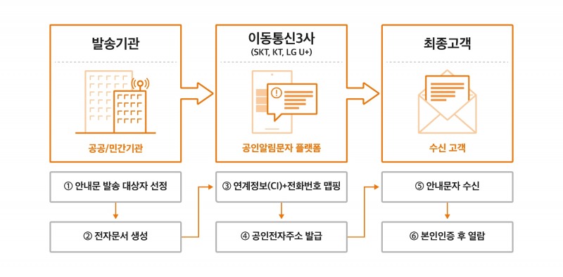 공인알림문자 서비스 흐름도. 사진=SK텔레콤