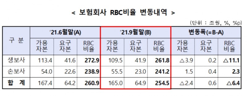 2021년 6월말, 9월말 보험회사 RBC비율 변동내역./자료 제공= 금융감독원