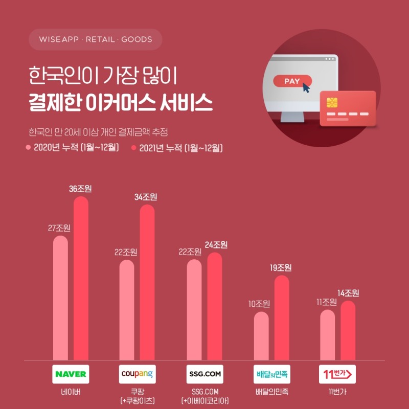 한국인이 가장 많이 결제한 이커머스 서비스 그래프./ 사진제공 = 와이즈앱·리테일·굿즈 