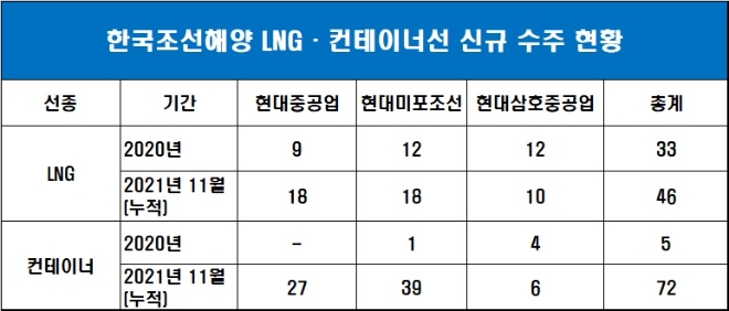 단위 : 척. 자료=한국조선해양.