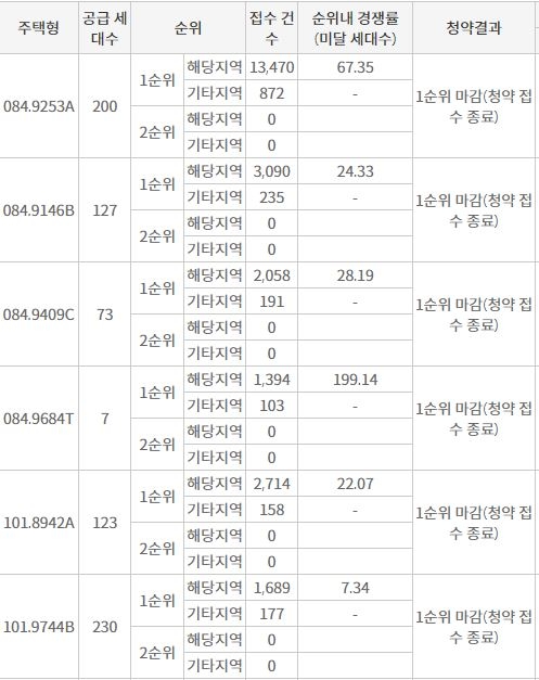 포항자이 애서턴 주요 평형 1순위청약 접수 결과 (10일 저녁 7시 30분 기준) / 자료=한국부동산원 청약홈
