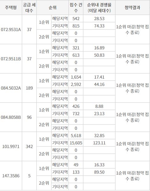 인천 검단신도시 중흥S클래스 (사전청약) 1순위청약 접수 결과 (11일 저녁 7시 30분 기준) / 자료=한국부동산원 청약홈