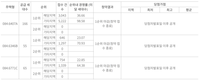 민간분양 사전청약 인천 검단신도시 ‘호반써밋V’ 1순위 청약 접수 결과. / 자료제공=한국부동산원 청약홈