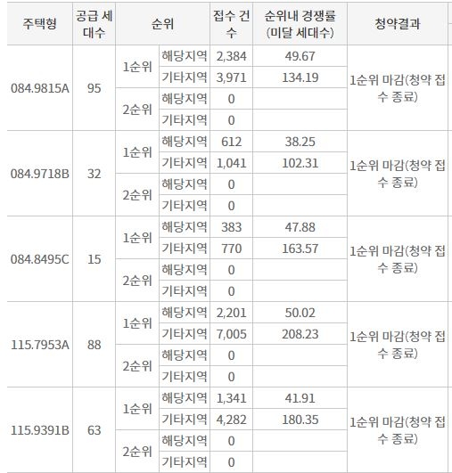 '제일풍경채 검단III' 2차 민간사전청약 1순위청약 접수 결과 (11일 밤 8시 기준) / 자료=한국부동산원 청약홈