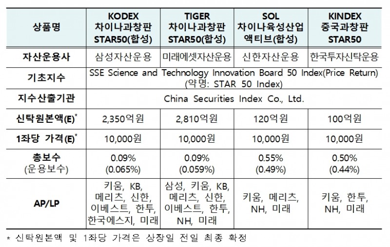 13일 상장하는 과창판 ETF 4종 / 자료제공= 한국거래소(2022.01.11)