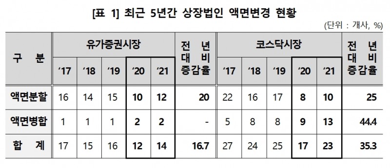 상장법인 액면변경 현황 / 자료제공= 한국예탁결제원(2022.01.11)