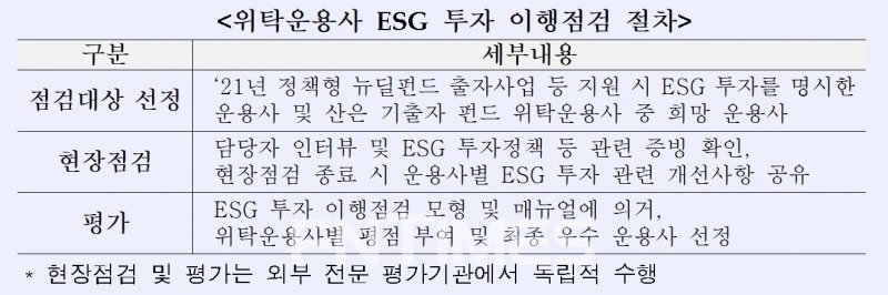 산업은행(회장 이동걸)의 위탁운용사 ESG(환경‧사회‧지배구조) 투자 이행점검 절차./자료=산업은행