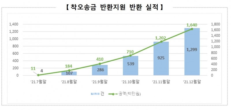 지난해 7월부터 12월까지 예금보험공사에 접수된 착오송금 반환 지원 반환 실적./자료=예금보험공사