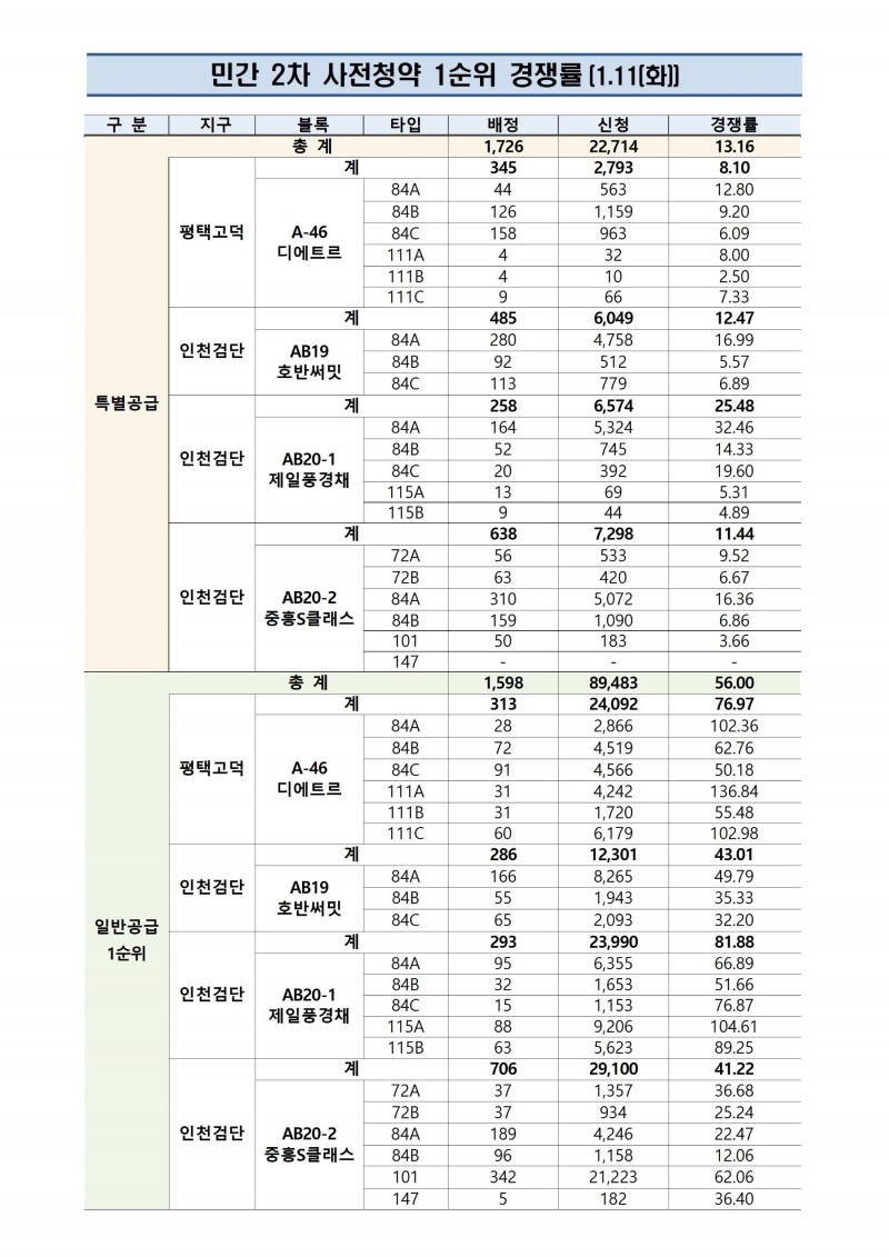 민간 2차 사전청약 1순위 경쟁률 표. / 자료제공=한국부동산원 청약홈