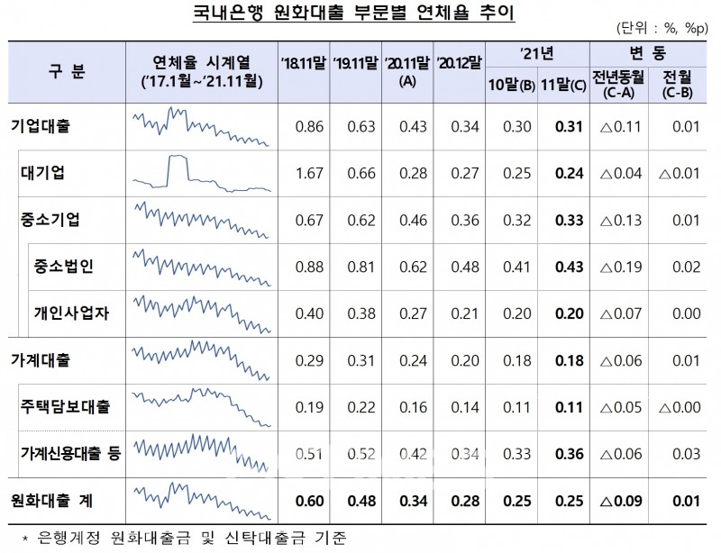 국내은행 원화대출 부문별 연체율 추이./자료=금융감독원