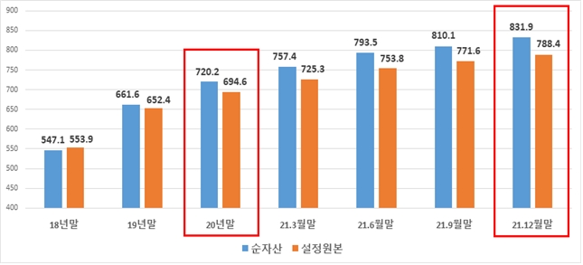 자료제공=금융투자협회