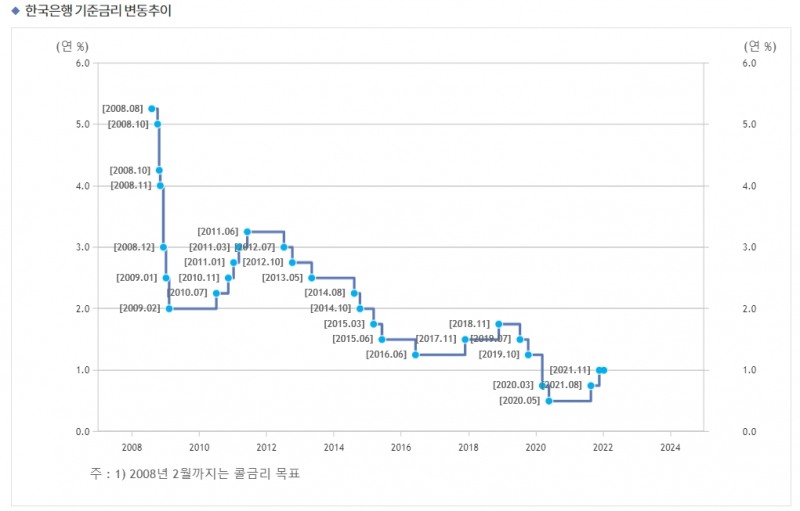 한국은행 기준금리 추이 / 자료출처= 한국은행 홈페이지(2022.01.13 조회 기준)
