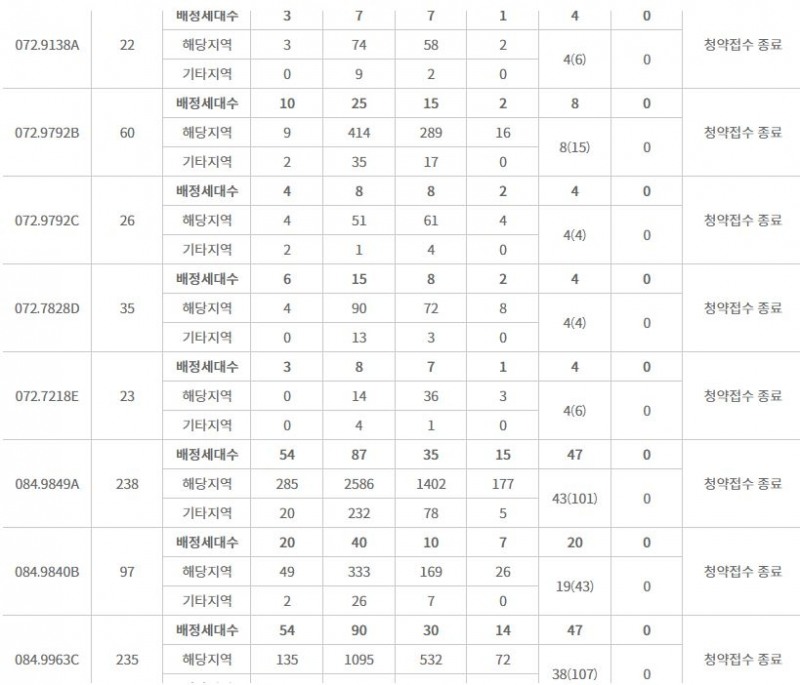 래미안 포레스티지 주요 평형 특별공급 접수 결과 (13일 밤 9시 기준) / 자료=한국부동산원 청약홈