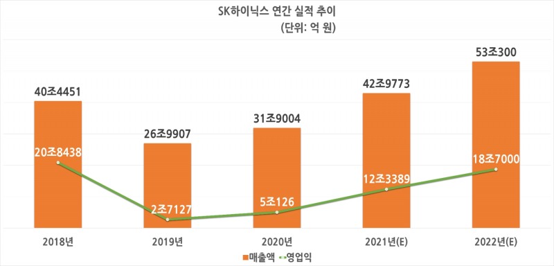 SK하이닉스 연간 실적 추이. 자료=에프앤가이드, 신한금융투자