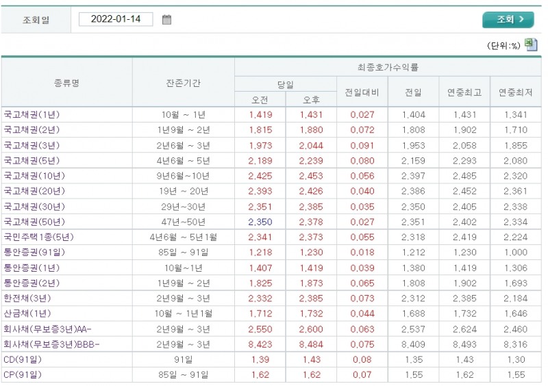 자료출처= 금융투자협회 채권정보센터 최종호가수익률(2022.01.14 마감 기준) 중 갈무리
