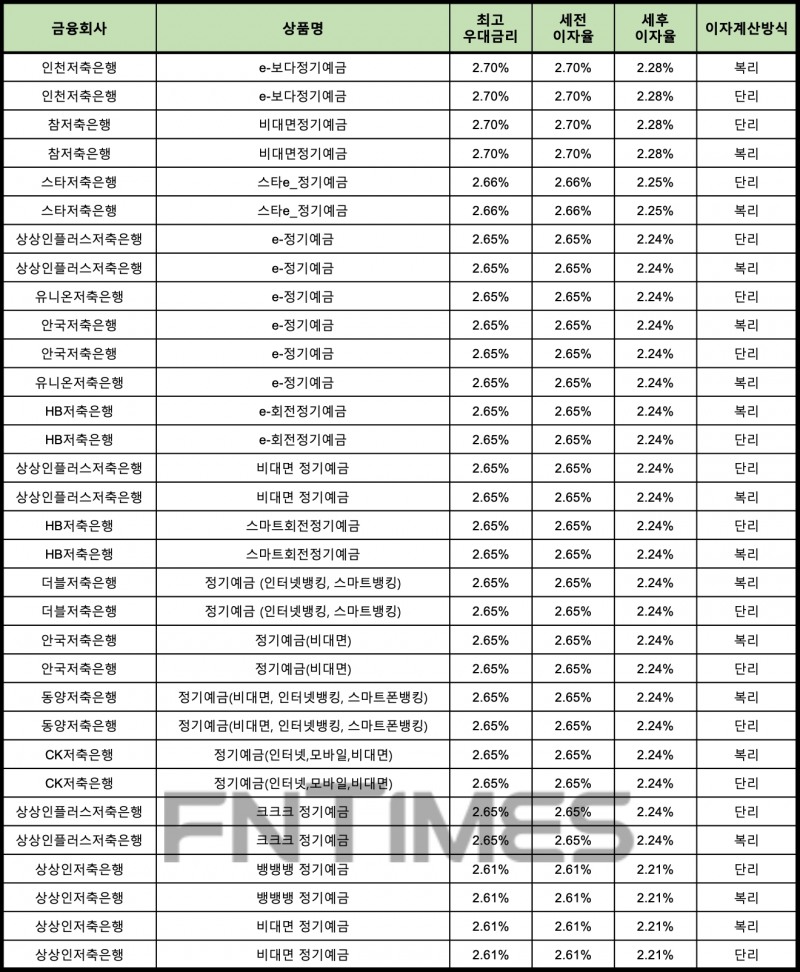 자료 : 금융상품한눈에 12개월 1000만원 예치 시