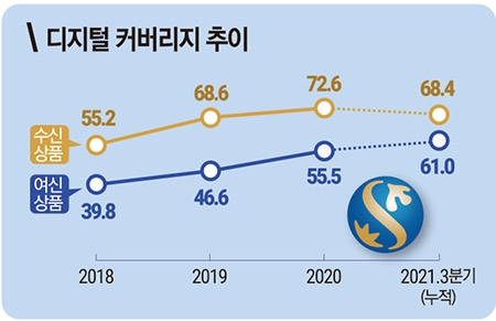 진옥동 행장, 디지털 영업점·오프라인 혁신 승부수