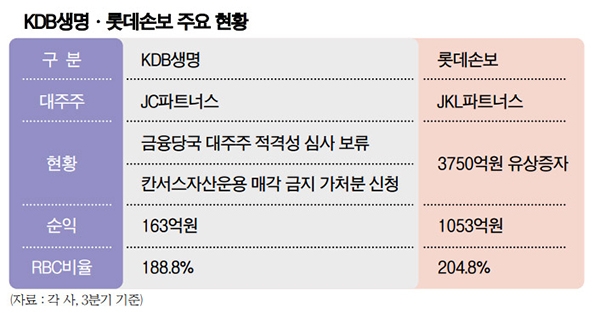 사모펀드 대주주…KDB생명·롯데손보 ‘희비’