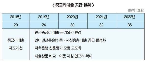 저축銀·빅테크·P2P ‘35조’ 중금리대출 플랫폼 경쟁