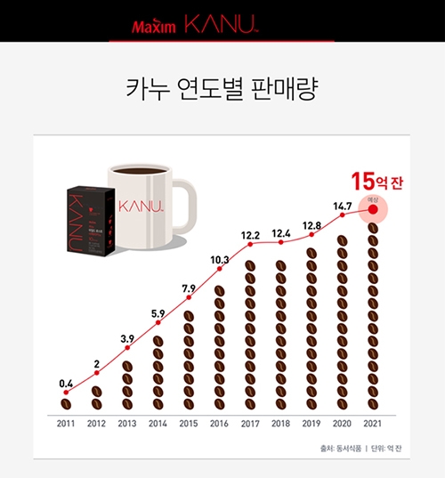 ‘커피 명가’ 동서식품의 이유 있는 변신