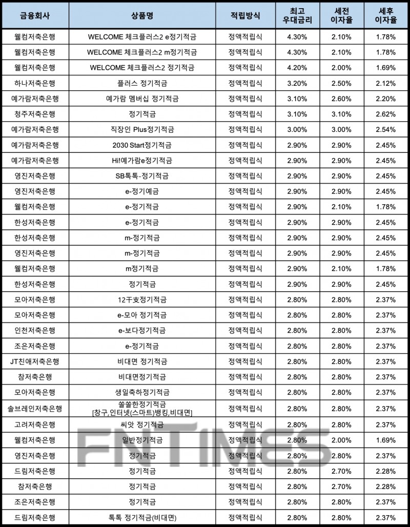 자료 : 금융상품한눈에, 10만원 씩 24개월