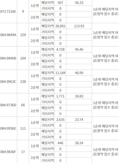 래미안 포레스티지 해당지역 1순위청약 주요 평형 접수 결과 (15일 밤 0시 기준) / 자료=한국부동산원 청약홈