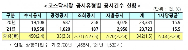 코스닥시장 공시 건수 / 자료제공= 한국거래소(2022.01.16)