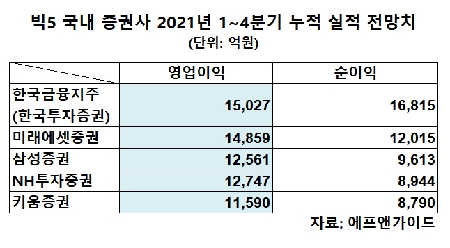 빅5 증권사 연간 영업익 '1조 클럽' 전망…4분기 '서학개미' 뒷받침